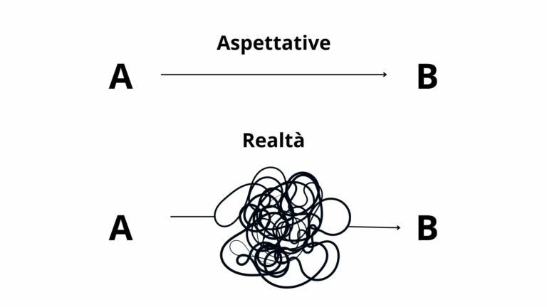 Percorso da A a B: aspettativa lineare vs realtà caotica e ricca di imprevisti